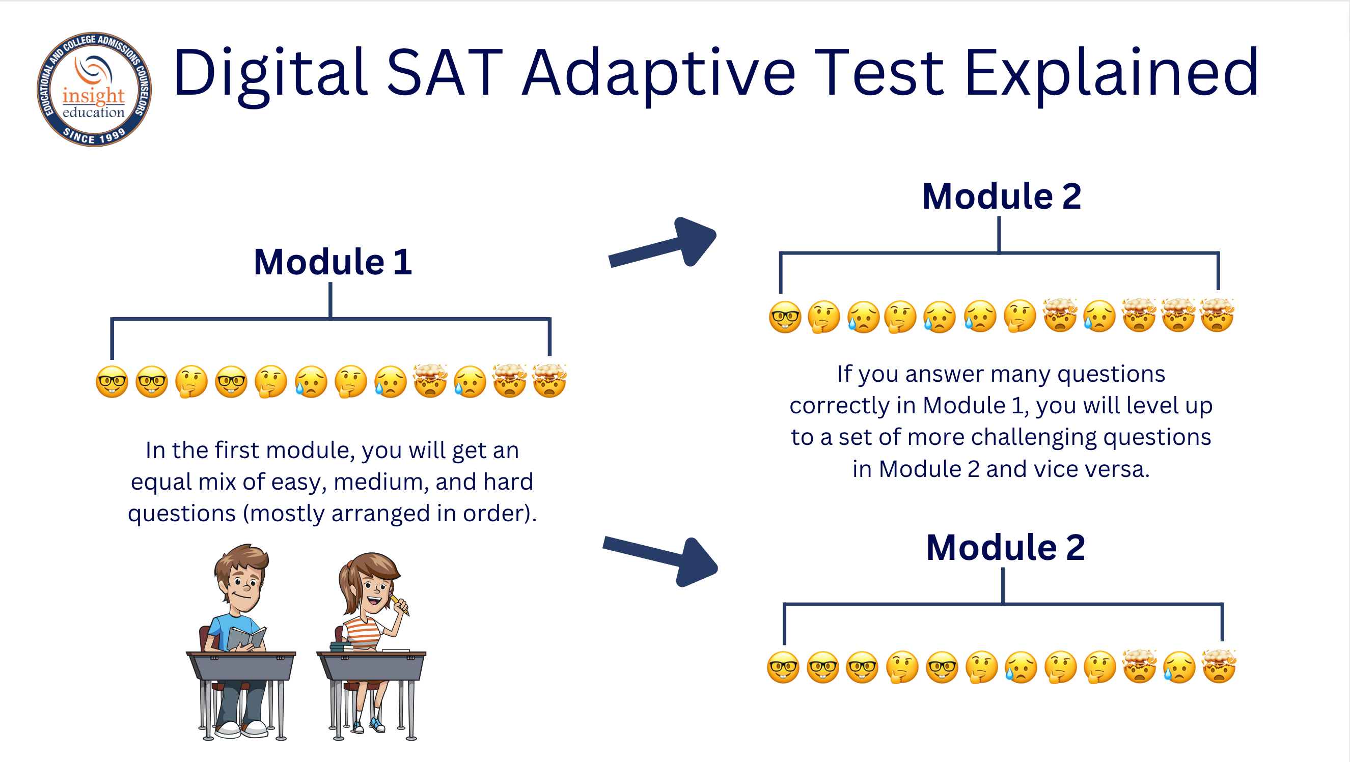 Insights into new digital SAT adaptive test module
