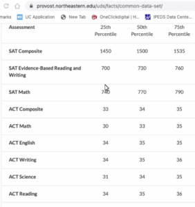 common data set showing ACT and SAT scores submitted and score distribution